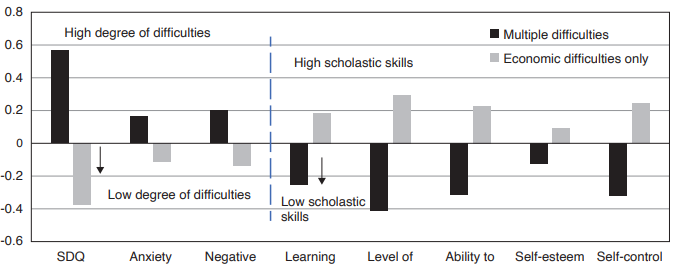 CHART: Comparison of children from families with economic difficulties & families with multiple difficulties