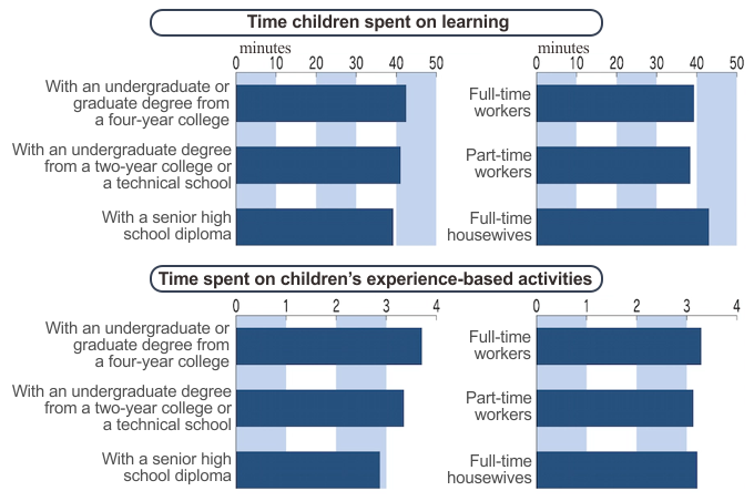 Inequality in the time spent by parents on children’s learning and experience-based activities due to differences in the level of the mother’s academic achievement and working style