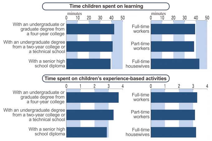 Inequality in the time spent by parents on children’s learning and experience-based activities due to differences in the level of the mother’s academic achievement and working style Inequality in the time spent by parents on children’s learning and experience-based activities due to differences in the level of the mother’s academic achievement and working style