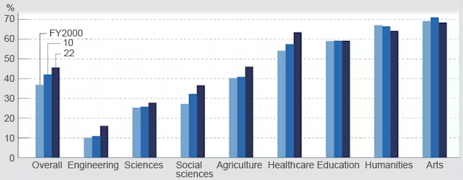 The percentage of female students by undergraduate course (excluding junior colleges and technical colleges)