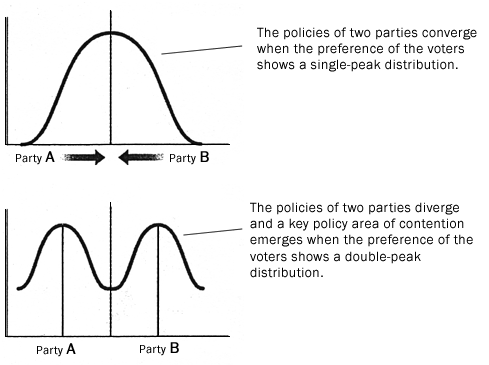 Two-party model advocated by political scientist Anthony Downs Two-party model advocated by political scientist Anthony Downs