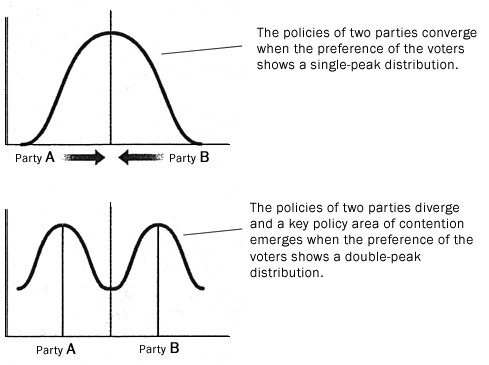 Two-party model advocated by political scientist Anthony Downs