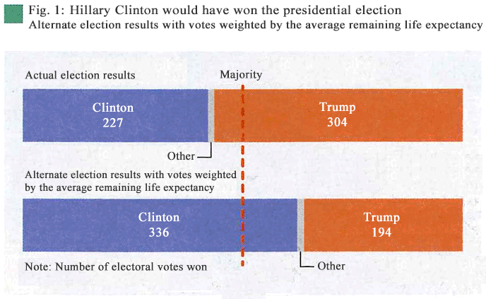 Fig. 1: Hillary Clinton would have won the presidential election–Alternate election results with votes weighted by the average remaining life expectancy Fig. 1: Hillary Clinton would have won the presidential election–Alternate election results with votes weighted by the average remaining life expectancy
