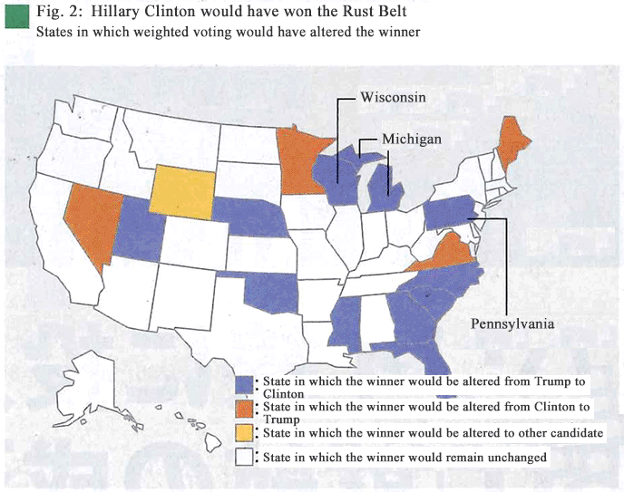 Fig. 2: Hillary Clinton would have won the Rust Belt–States in which weighted voting would have altered the winner Fig. 2: Hillary Clinton would have won the Rust Belt–States in which weighted voting would have altered the winner