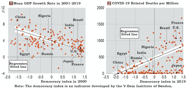 Figure 1. Mean GDP Growth Rate in 2001-2019, Figure 2. COVID-19 related Deaths per Million