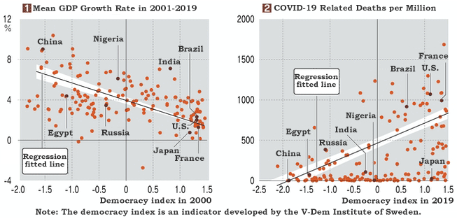 Figure 1. Mean GDP Growth Rate in 2001-2019, Figure 2. COVID-19 related Deaths per Million Figure 1. Mean GDP Growth Rate in 2001-2019, Figure 2. COVID-19 related Deaths per Million