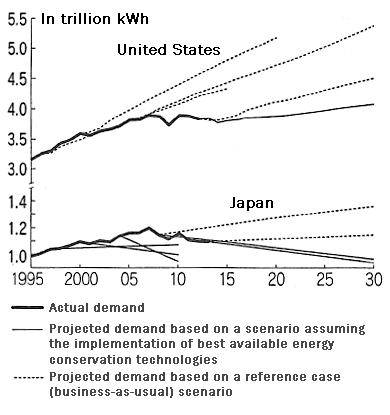 Figure: Actual and Projected Electricity Demand in Japan and the United States