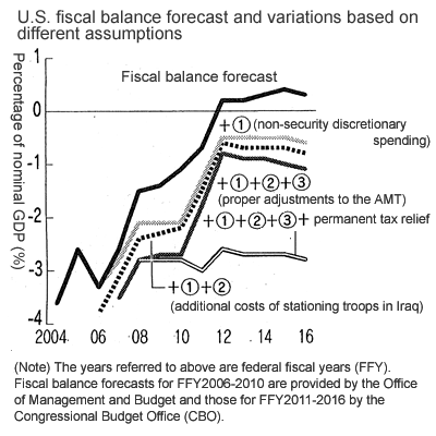 U.S. fiscal balance forecast and variations based on different assumptions