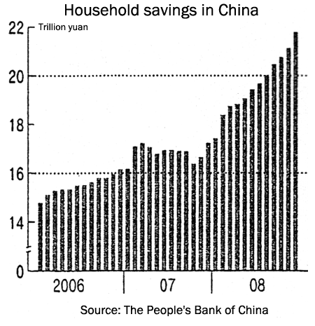 Household savings in China
