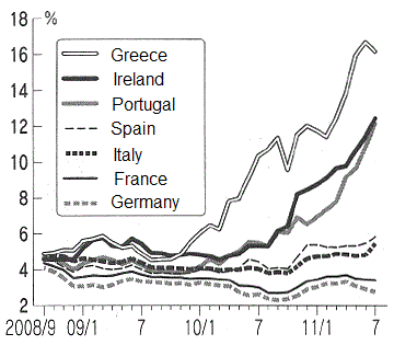 Figure: Long-term interest rate in major EU member states