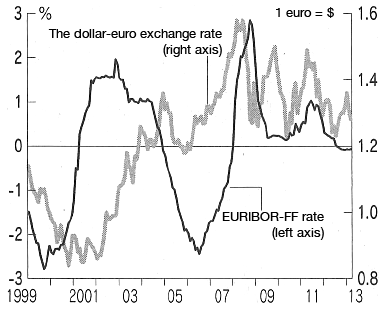 Figure: The short-term interest rate differential between the euro and the dollar and the dollar-euro exchange rate