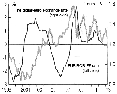 Figure: The short-term interest rate differential between the euro and the dollar and the dollar-euro exchange rate Figure: The short-term interest rate differential between the euro and the dollar and the dollar-euro exchange rate
