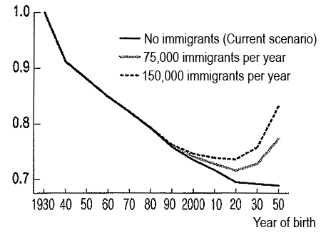 Acceptance of Immigrants and Utility by Generation