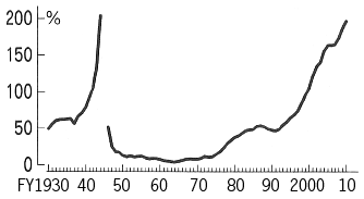 Figure: Ballooning government debt (as % of GDP)