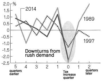 Figure: "Actual Growth Rate – Trend Growth Rate" Before and After Consumption Tax Increases