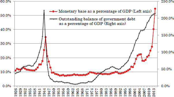 Figure 1: Monetary Base and Government Debt