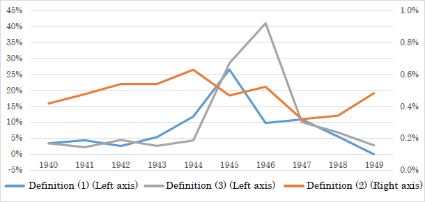 Figure 2: Seigniorage during the Wartime and Postwar Periods