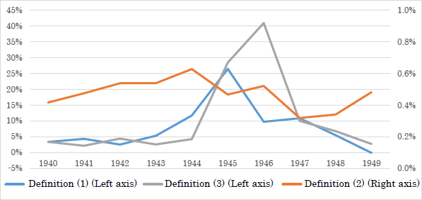 Figure 2: Seigniorage during the Wartime and Postwar Periods Figure 2: Seigniorage during the Wartime and Postwar Periods