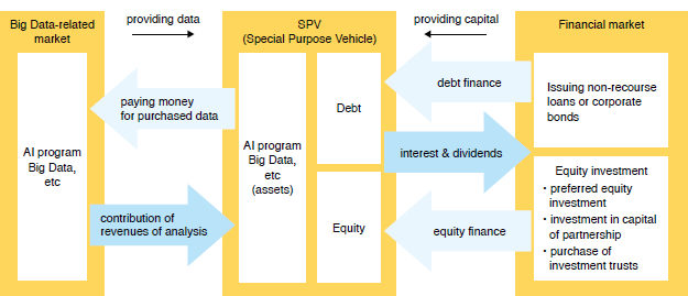 Chart 2. Basic Structure of Big Data Fund