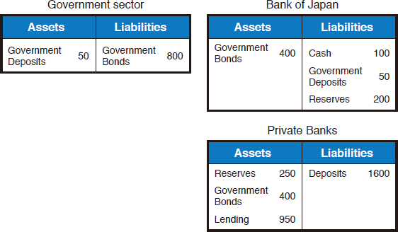 Chart 1: Balance Sheet for Each Sector before Buying Operation of Government Bonds Chart 1: Balance Sheet for Each Sector before Buying Operation of Government Bonds