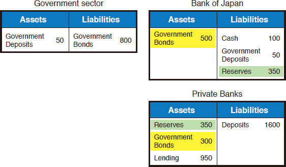 Chart 2: Balance Sheet for Each Sector after Buying Operation of Government Bonds Chart 2: Balance Sheet for Each Sector after Buying Operation of Government Bonds