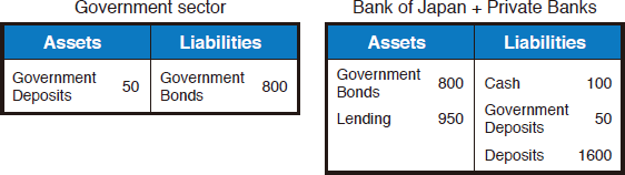 Chart 3: Case Study of Integrated Balance Sheet of the BOJ & Private Banks