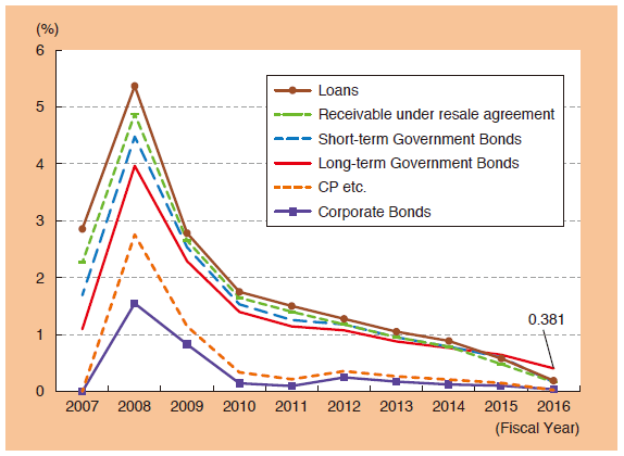 Chart 5: Yield on Main Managed Assets at the BOJ Chart 5: Yield on Main Managed Assets at the BOJ