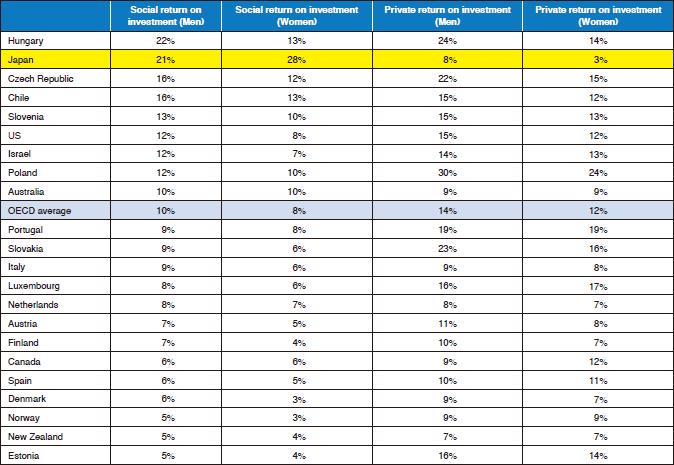 Chart 1: Return on Higher Education in OECD Countries