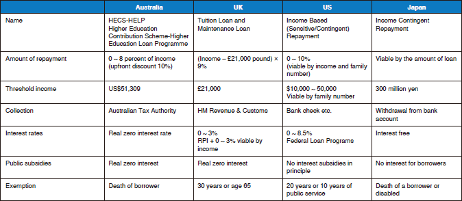 Chart 2: Income Contingent Loan Repayments