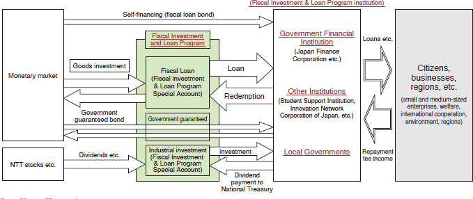 Chart 3: Structure of the Fiscal Investment & Loan Program Chart 3: Structure of the Fiscal Investment & Loan Program