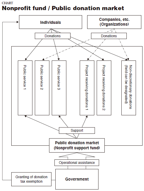 Nonprofit fund / Public donation market