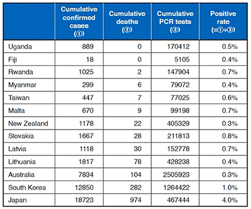 Chart 1. Positive Rate for Low Cumulative Confirmed Deaths by Region (as of July 1, 2020)