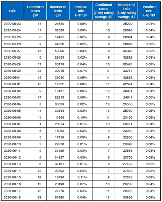 Chart 2. Positive Rate of PCR Tests in Australia Chart 2. Positive Rate of PCR Tests in Australia