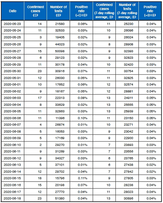 Chart 2. Positive Rate of PCR Tests in Australia