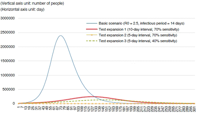 Chart 3. Simplified Simulation Analysis (population of 10 million, initial infectious rate 0.1%) Chart 3. Simplified Simulation Analysis (population of 10 million, initial infectious rate 0.1%)