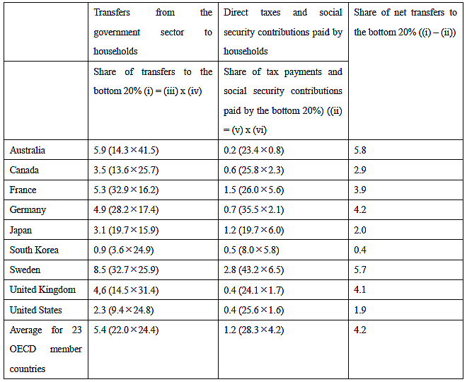 Redistribution to the Bottom of the Income Ladder (mid-2000s, %)