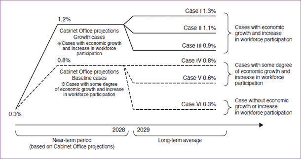 Chart 1. Underlying Assumptions for Rate of TFP Increase in the 2019 Financial Verification