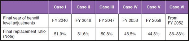 Chart 2. Final Year of Benefit Level Adjustments & Final Replacement Ratios (2019 financial verification) Chart 2. Final Year of Benefit Level Adjustments & Final Replacement Ratios (2019 financial verification)
