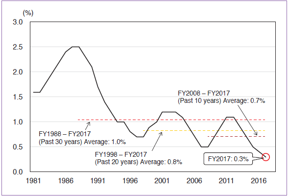 Chart 3. Rate of TFP Increase (FY1981 – FY2017)