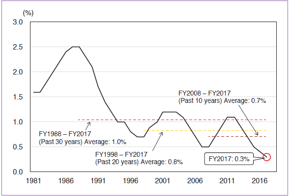 Chart 3. Rate of TFP Increase (FY1981 – FY2017) Chart 3. Rate of TFP Increase (FY1981 – FY2017)