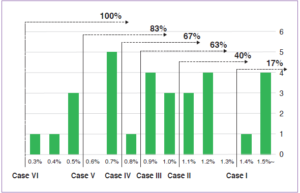 Chart 4. Frequency Distribution for Rate of TFP Increase (FY1988 – FY2017) Chart 4. Frequency Distribution for Rate of TFP Increase (FY1988 – FY2017)