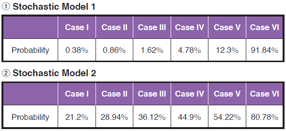 Chart 5. Probability of Achieving Rates of TFP Increase