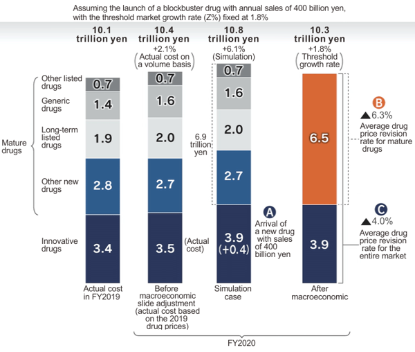 Trial calculation of drug cost assuming the introduction of the overall drug cost adjustment mechanism (FY2020)