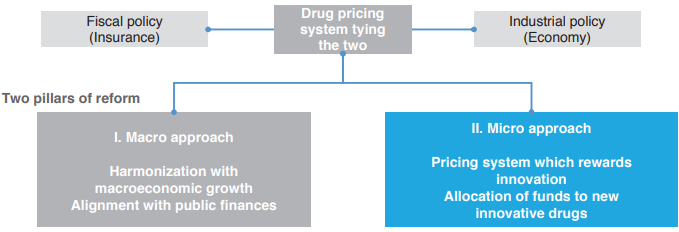 Chart 1: Proposal for drug pricing system reform by INES<br />New Drug Innovation Study Group