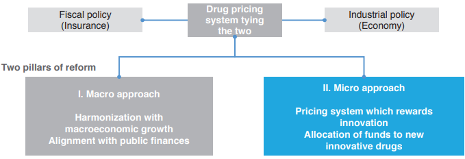 Chart 1: Proposal for drug pricing system reform by INES<br />New Drug Innovation Study Group Chart 1: Proposal for drug pricing system reform by INES<br />New Drug Innovation Study Group