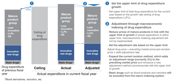 Chart 4: Macro approach: management of drug expenditure through macroeconomic indexing of drug costs