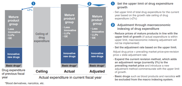 Chart 4: Macro approach: management of drug expenditure through macroeconomic indexing of drug costs Chart 4: Macro approach: management of drug expenditure through macroeconomic indexing of drug costs