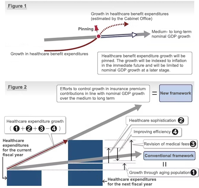 Diagram of the healthcare-version macroeconomic slide mechanism (a healthcare expenditure growth adjustment mechanism)