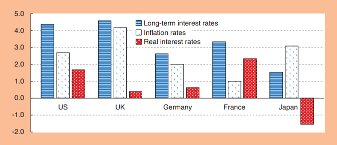 CHART 1 Comparison of long-term interest rates & inflation rates in major countries