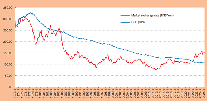 CHART 2 Market exchange rates & PPP trends